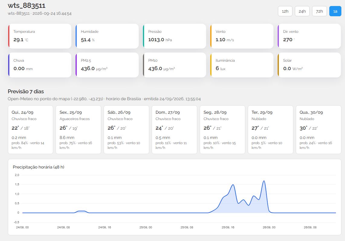 Dashboard com temperatura, chuva e previsão
