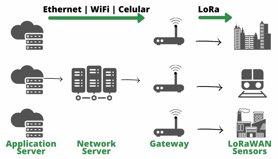 Rede IoT LoRaWAN