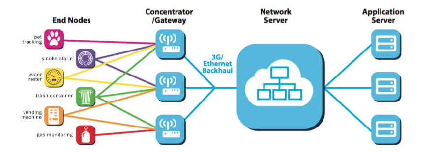 Arquitetura de redes e IoT Balistech