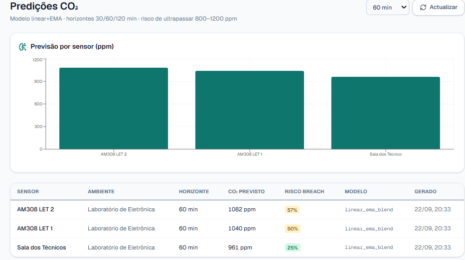 Predições CO2